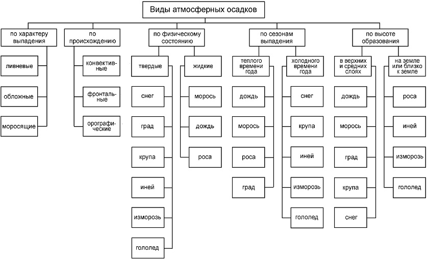 Схема классификации осадков