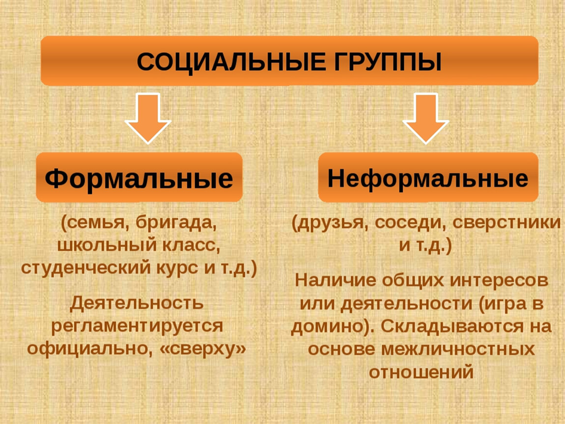 Неформальные социальные группы всегда имеют лидера цель и план работы